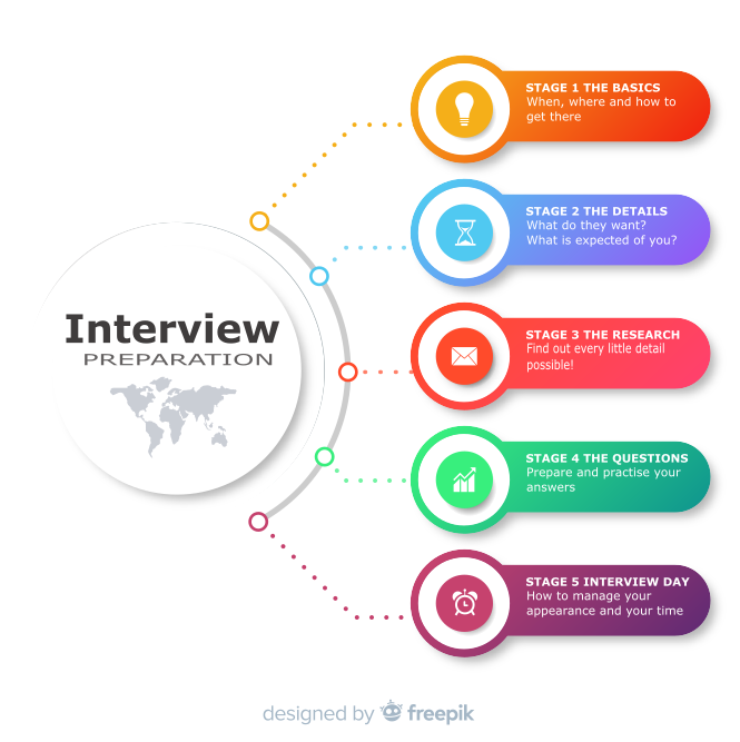 presentation as part of interview process