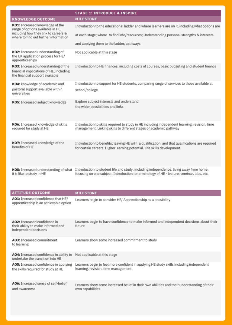 Progression Framework - Higher Education Outreach Network (HEON)